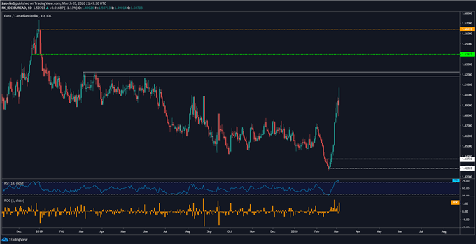 Chart showing EUR/CAD