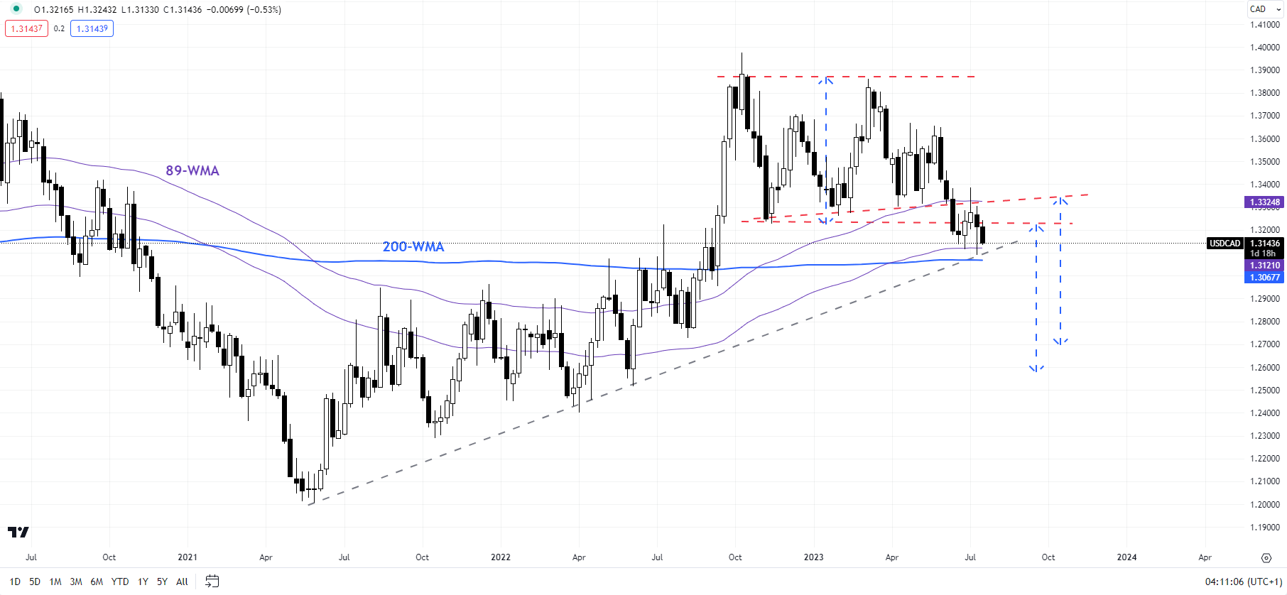 Созревает ли канадский доллар для отскока? USD/CAD, EUR/CAD, GBP/CAD Ценовое действие