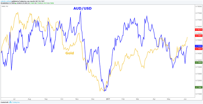 AUD/USD : PIB cette nuit, le dollar australien soutenu par l’or et les bons fondamentaux