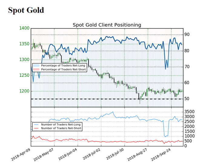 Image of IG client sentiment for gold