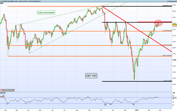 Gráfico diario S&P 500 - 26/02/2019