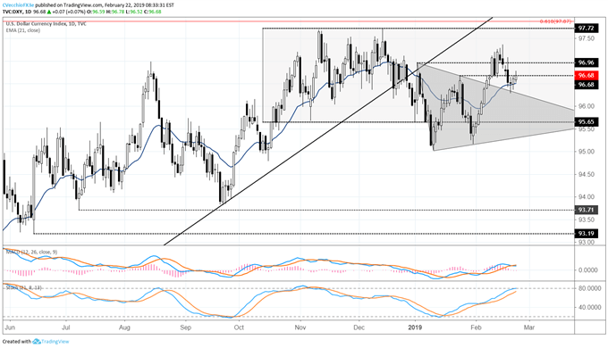 US Dollar Bounce at Support Keeps Near-term Outlook 'Neutral'