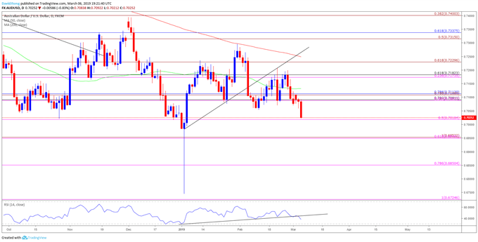 Image of audusd daily chart