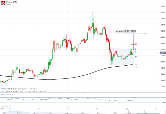 Ethereum: In Handelspanne