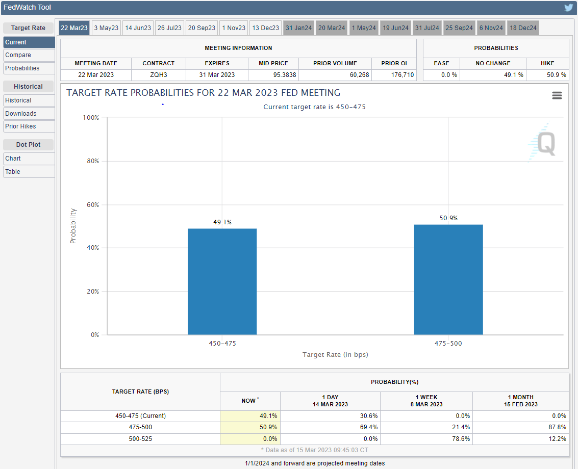 S&P 500 падает, так как банковский стресс вызывает рыночные потрясения, доллар растет на спросе в убежище