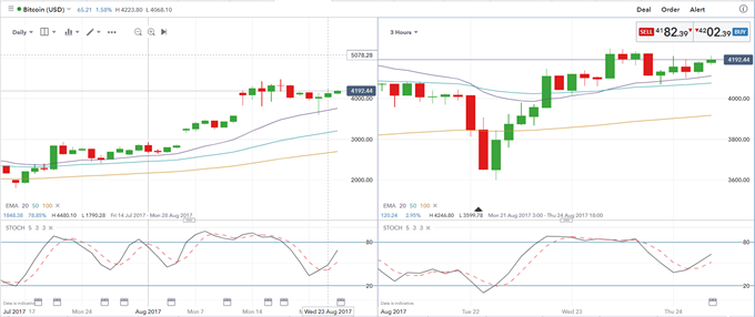 Bitcoin Building a Base, Ripple Volume Surges in Korea