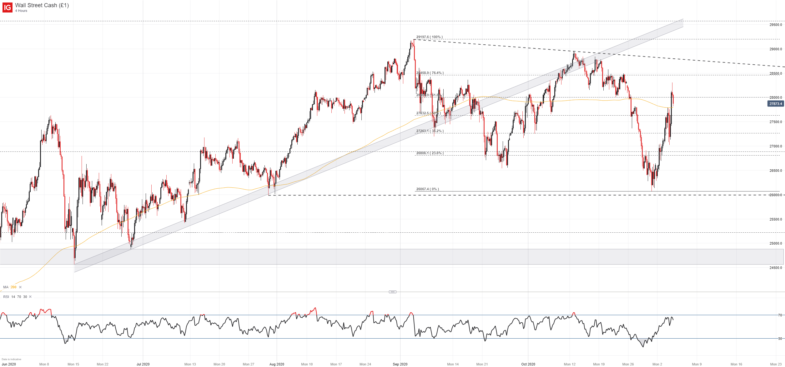 Dow Jones Price Outlook: Election Rally Sends DJIA to Overbought Territory