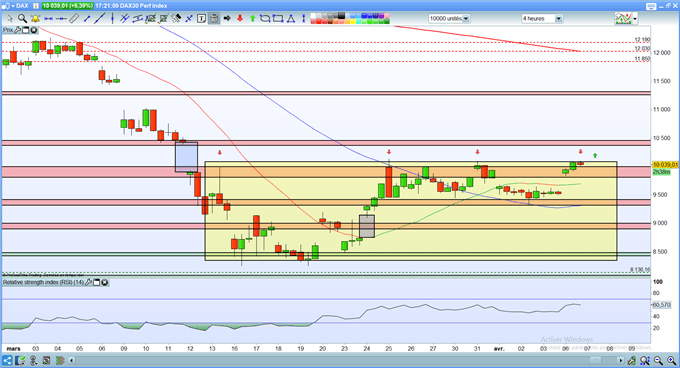 Analyse du DAX 30