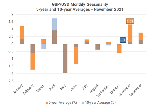 Monthly Forex Seasonality - November 2021: Good for US Stocks, Bad for Gold