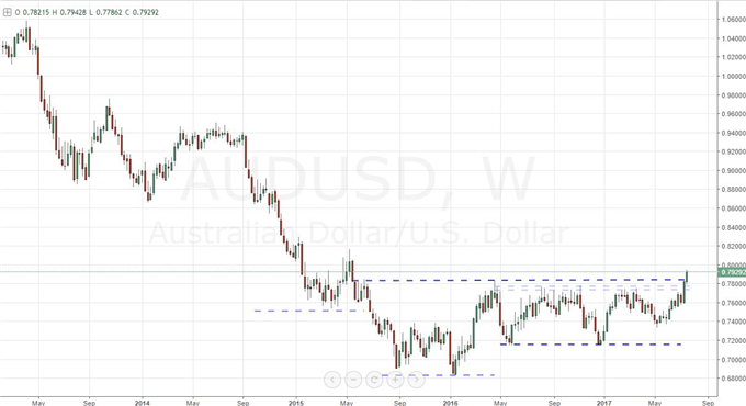 Video: Have EUR/USD and AUD/USD Forced Self-Sustaining Breakouts?
