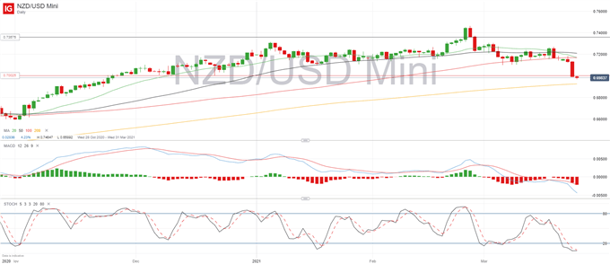 AUD, NZD Weighed Down by Risk-Off Sentiment: AUD/USD, NZD/USD Key Levels To Watch 