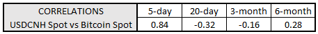 em fx, bitcoin price, bitcoin price today, cnh bitcoin correlation, usdcnh, usd to cnh, cnh rate