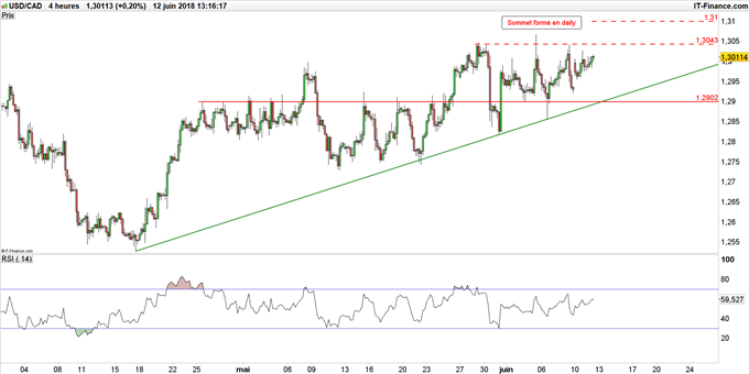 Cours USD/CAD en unité de temps 4 heures