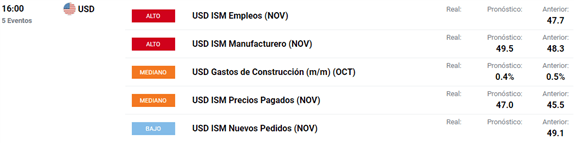 Diciembre es bienvenido con números verdes, pero el optimismo podría verse afectado por nuevos problemas en las guerras comerciales