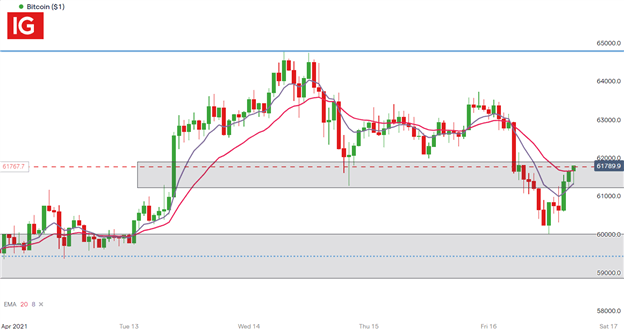 Dodgecoin Goes Parabolic as Bitcoin (BTC/USD) Backs Down 