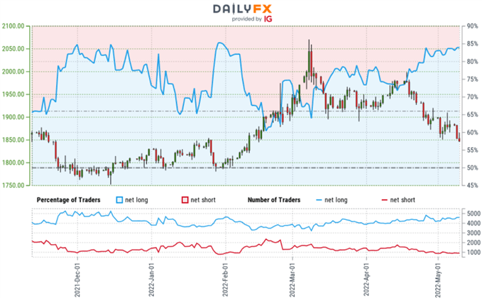 Gold Trader Sentiment - XAU/USD Price Chart - GLD Retail Positioning - GC Technical Forecast