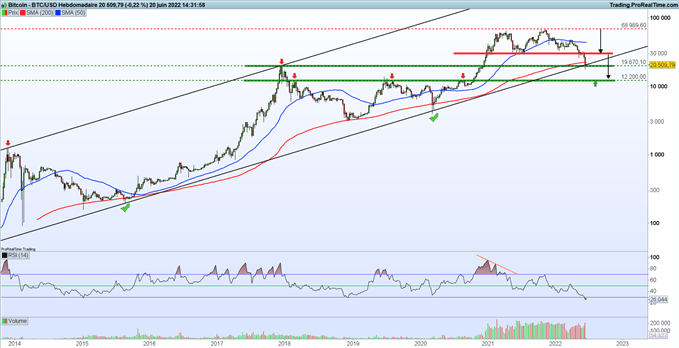 Analyse Bitcoin