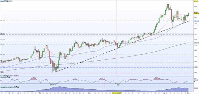 Gold Price Nears $2,000/oz. as the US Dollar Slumps, Retail Remain Long ...