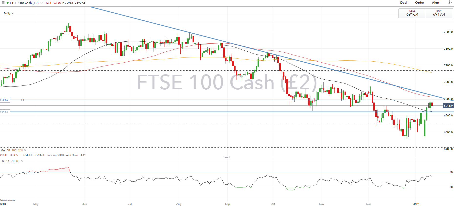 FTSE 100 Looks to Crucial Brexit Vote, S&amp;P 500 Backs Off Resistance