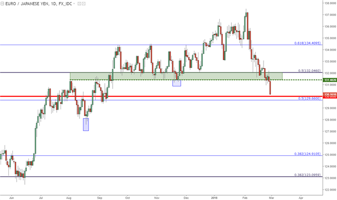 EUR/JPY: Bearish Break to Five-Month Lows as Tonality Has Changed