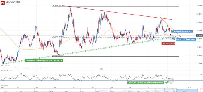 Gráfico técnico USD/MXN