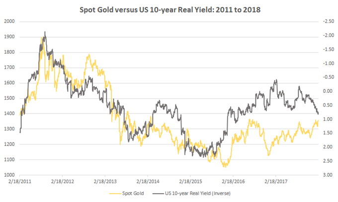 Gold Disconnects From Real Yields amid Rising US Downgrade Risk