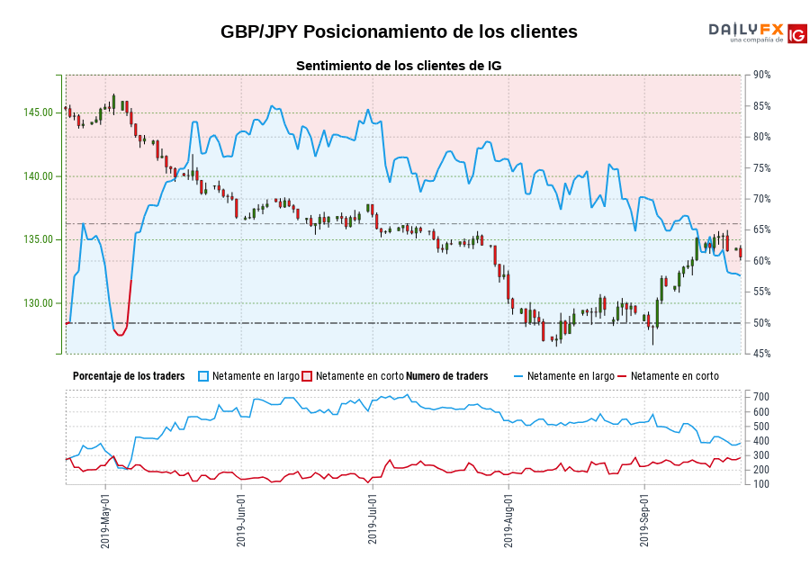 GBP/JPY chart