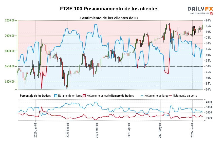 FTSE 100 Posicionamiento de los clientes