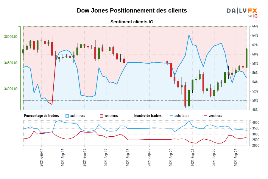 Dow Jones Positionnement des clients