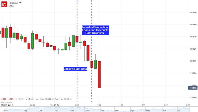 USD/JPY 5-Minute Chart