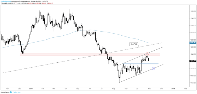 gold daily chart, coming off confluence of resistance