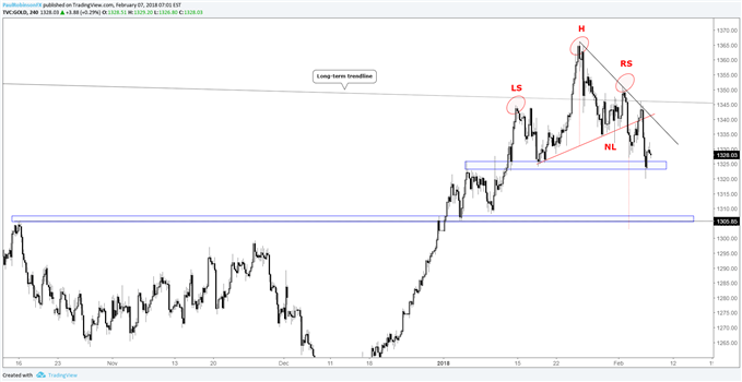 gold 4-hr price chart, head-and-shoulders pattern