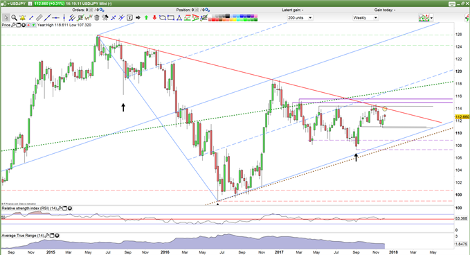 USDJPY Trading Strategy Weekly Chart
