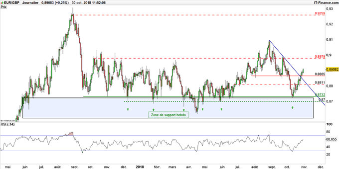 Graphique du cours EUR/GBP en données journalières