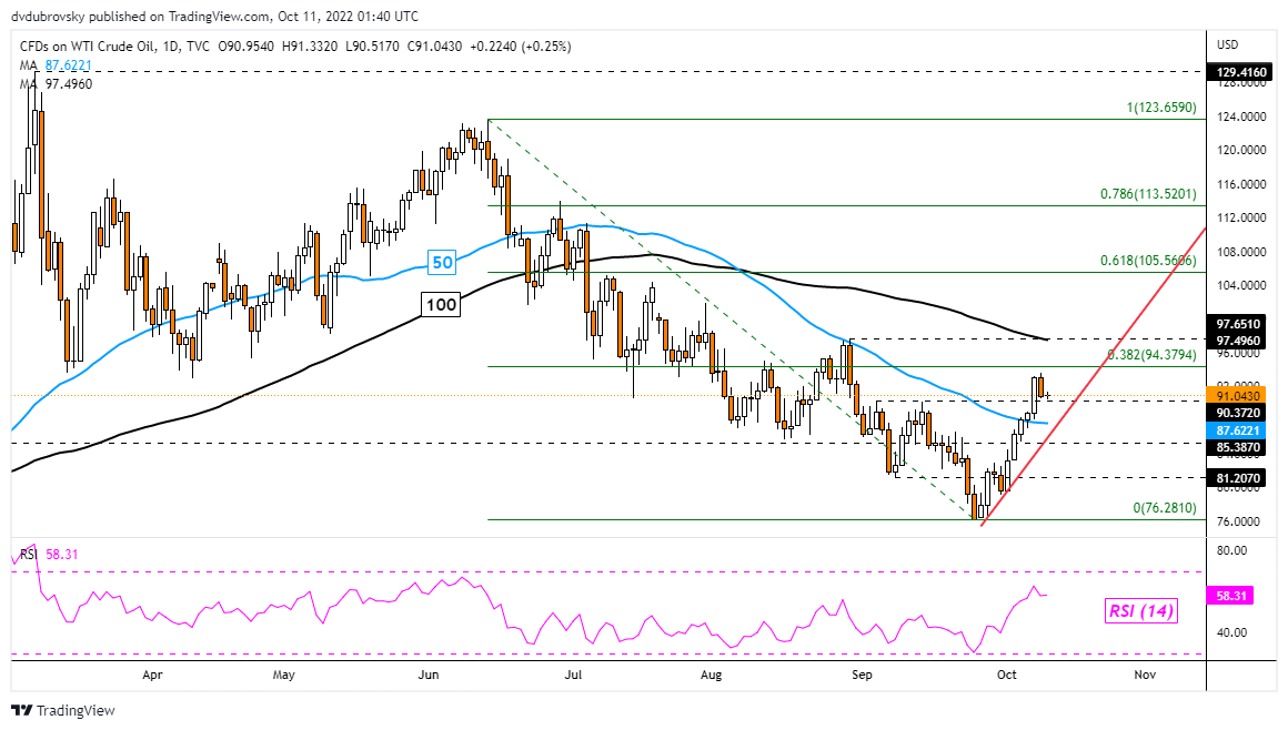 Análisis Técnico del Petróleo Crudo – Gráfico Diario