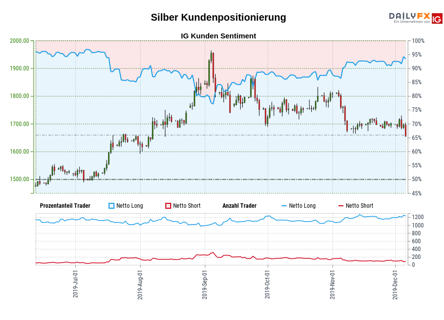 Silber chart