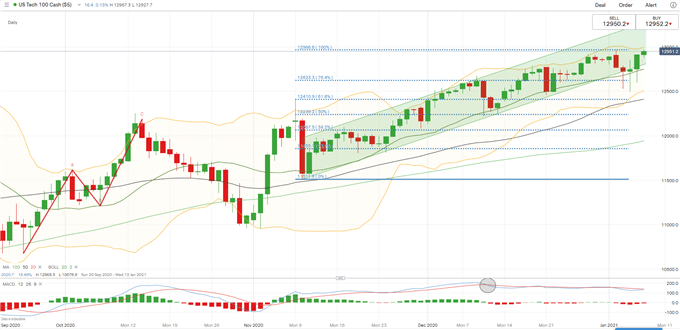 Nasdaq 100 Rally Inspires Hang Seng, ASX 200 Index to Trade Higher