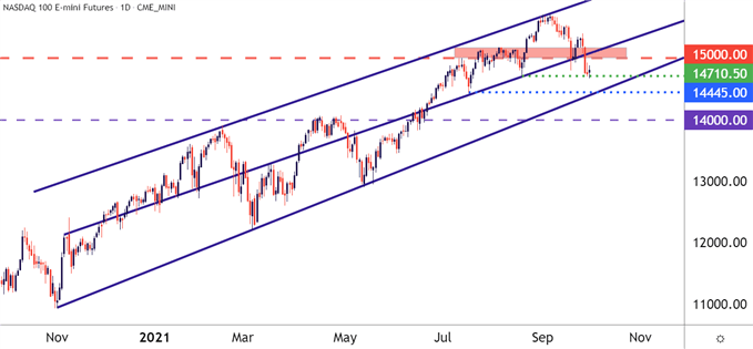 Nasdaq 100 Daily Price Chart