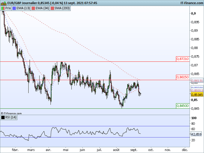 Morning Meeting Forex : Le dollar reste solide avant une série d’indicateurs, EUR/GBP, Biais baissier pour l’euro