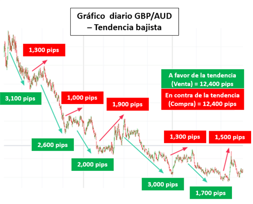 La tendencia es su amiga en el trading