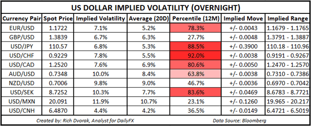 USD Price Chart Outlook US Dollar Implied Volatility Trading Ranges EURUSD USDJPY