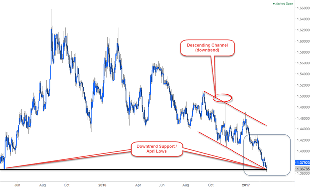 Multi-Timeframe Analysis for EUR/AUD Daily Chart