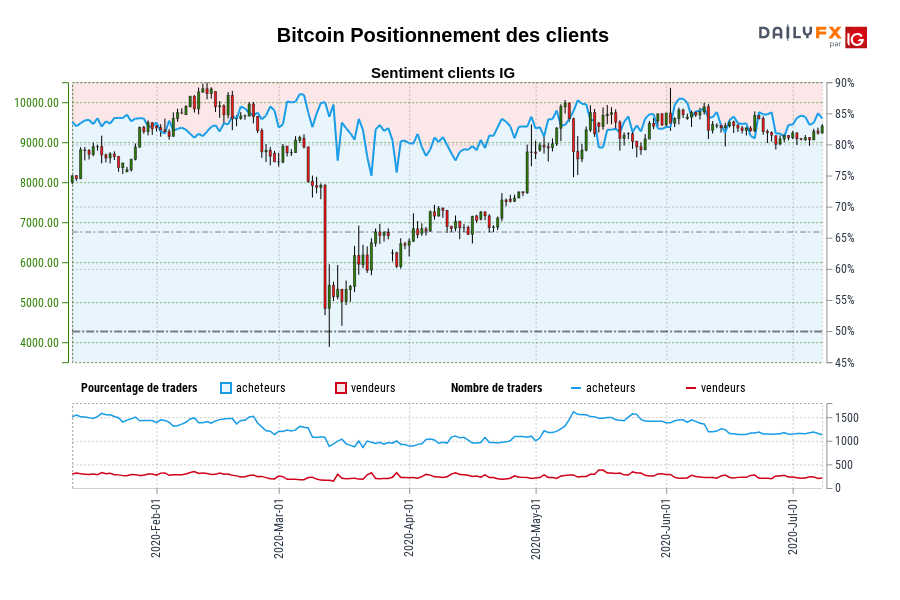 Bitcoin Positionnement des clients