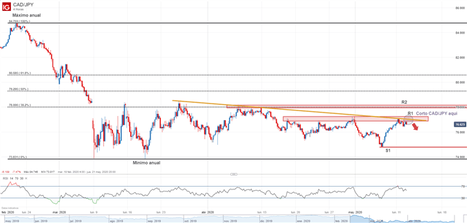 Gráfico técnico de CAD/JPY