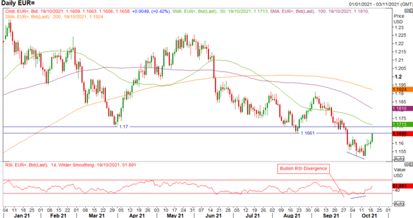 Euro Forecast: EUR/USD Recovery, EUR/GBP Reversal  Risk