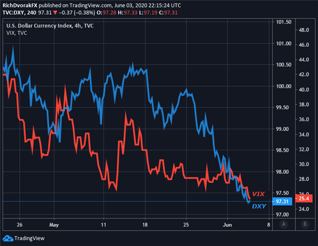 US Dollar &amp; Volatility Swoon as Fed Achieves V-Shape Recovery