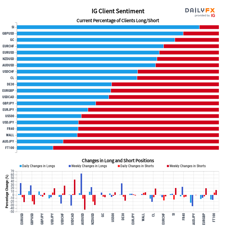 IG Client Sentiment Report 2022-08-19 20:00