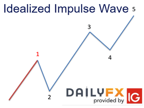 Qu'est-ce que la configuration de vague d'impulsion et comment la trader ?