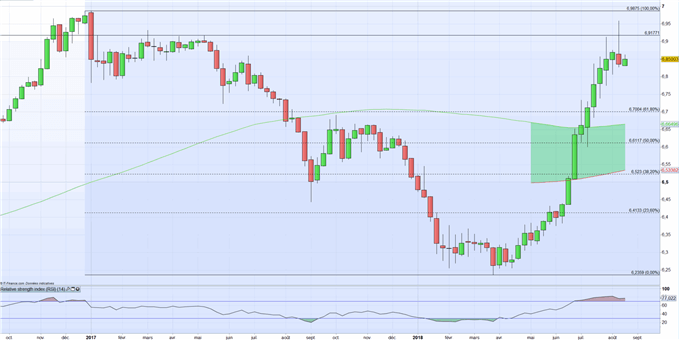 USD/CNH : la volatilité sur le Yuan devrait accélérer avec la rencontre Chine/USA demain