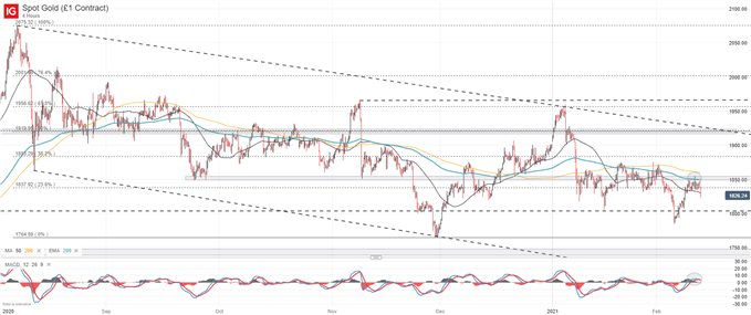 gold price chart